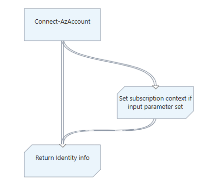 Authenticate Runbook Template Example