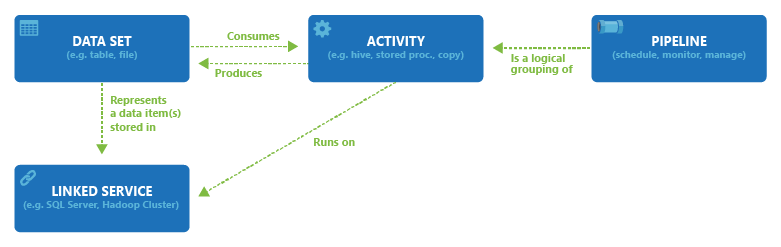 Relationship between pipeline, activity, dataset, linked services