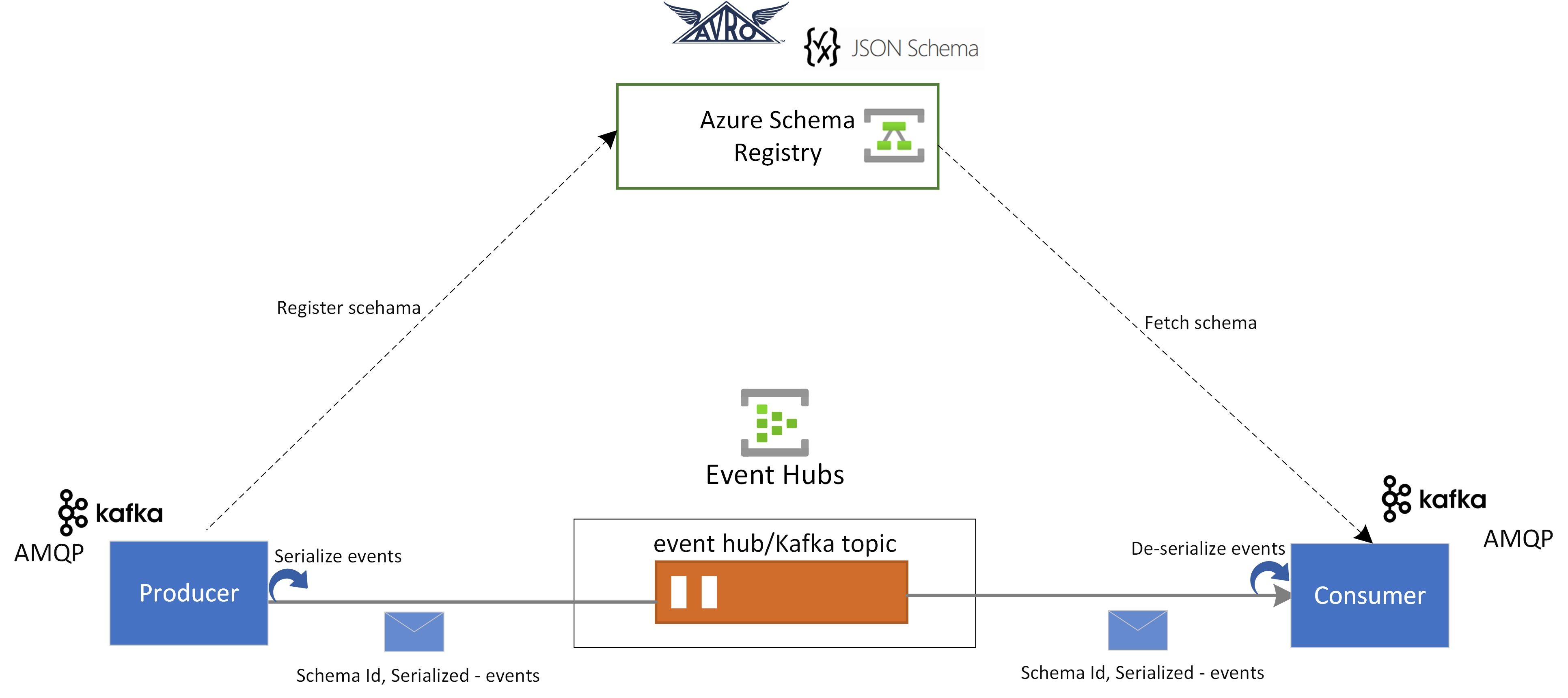 Diagram that shows Schema Registry and Event Hubs integration.