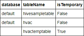 Screenshot showing tables in Spark.