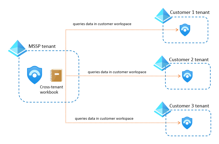 Cross-workspace workbooks