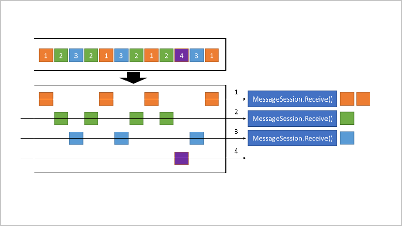 Diagram that shows how the Sessions feature preserves an ordered delivery.