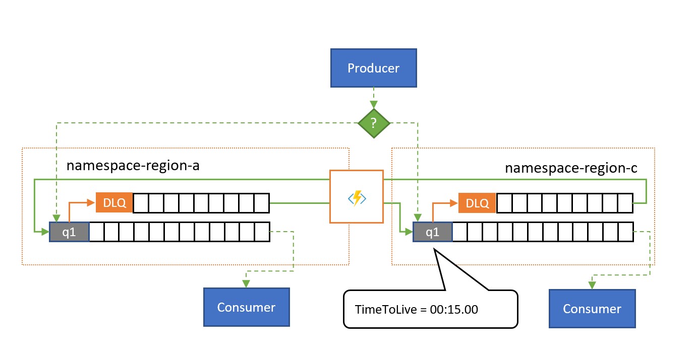 Spillover replication