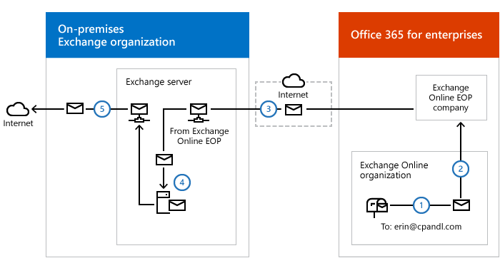 Screenshot that shows Outbound EXO mail via on-premises.