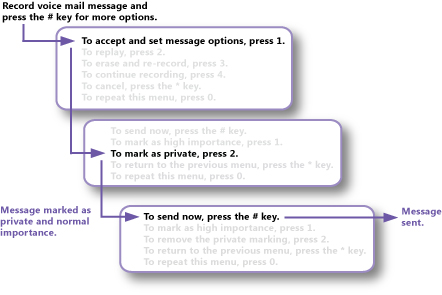 Create protected voice mail using call answering.