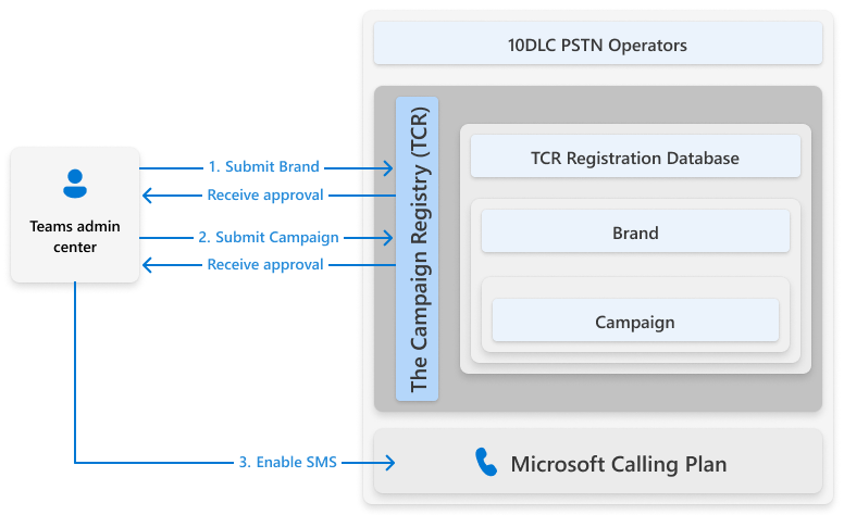 Screenshot that shows overview of the SMS enablement process for Teams Calling Plan numbers.