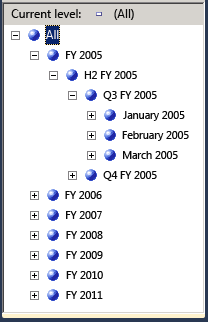 Modified user hierarchy in chronological order