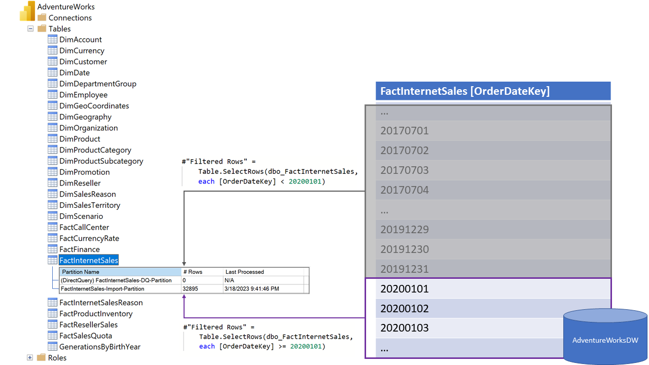 Screenshot of the Fact Internet Sales table of an Adventure Works sample data model. The fact internet sales table is opened with the filtered rows showing.