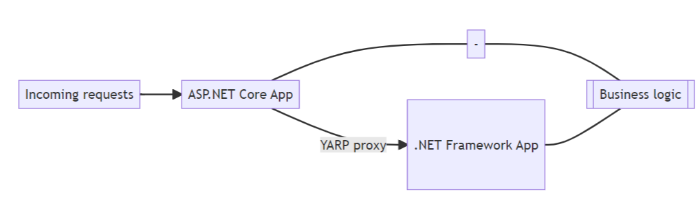 start migrating routes