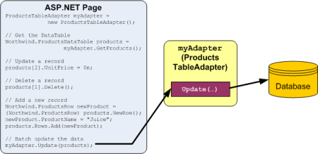 All Changes are Synchronized with the Database When the Update Method is Invoked