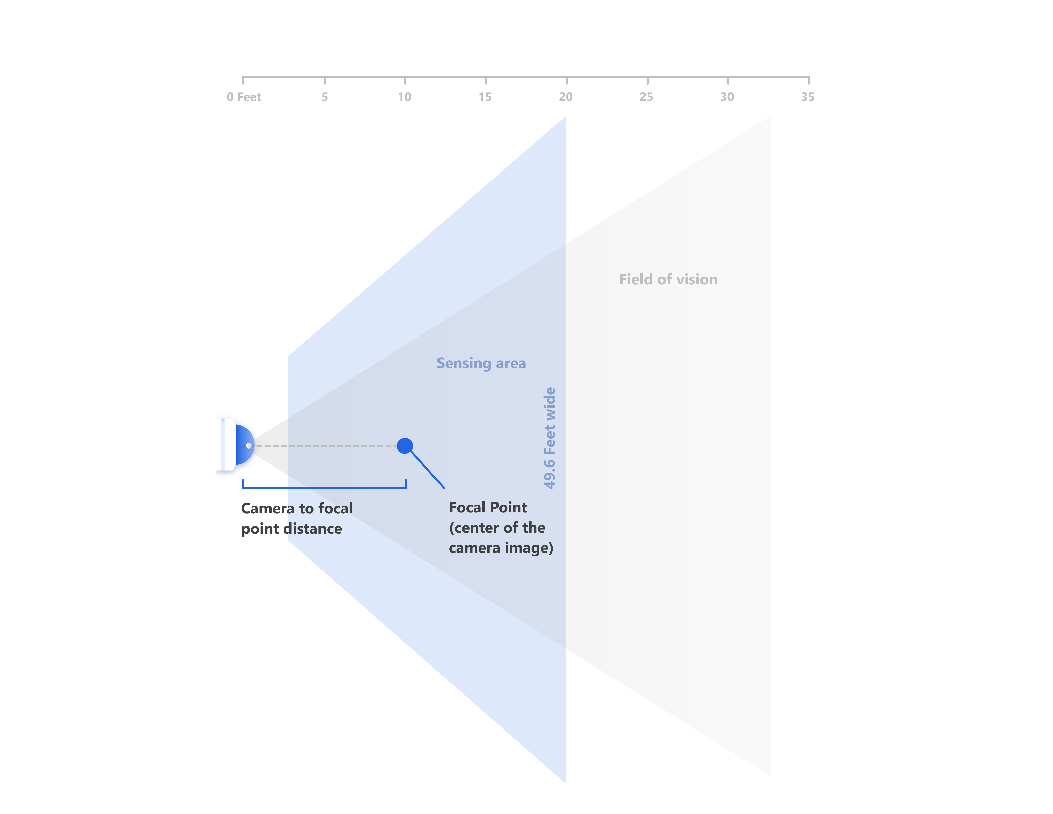 How camera-to-focal-point-distance is measured from above