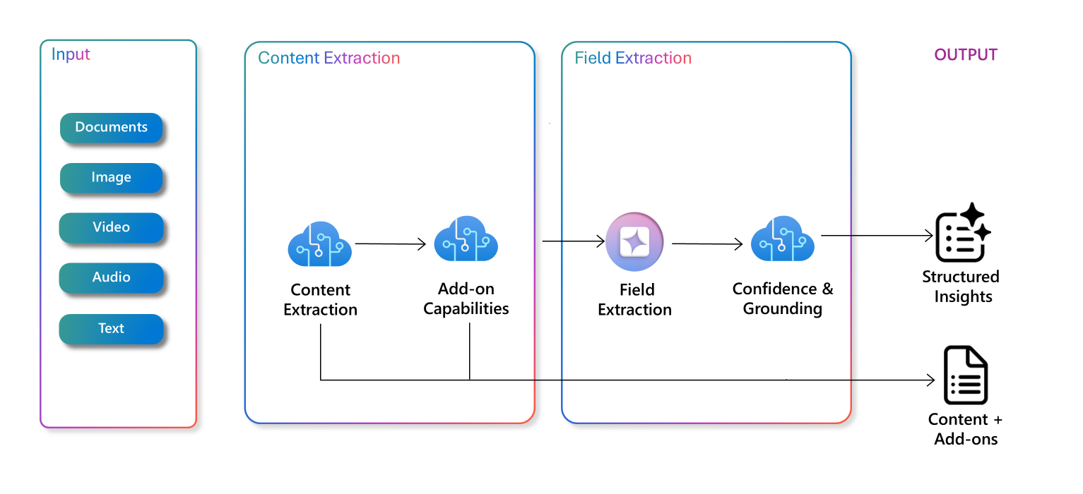 Screenshot of Content Understanding overview, process, and workflow.