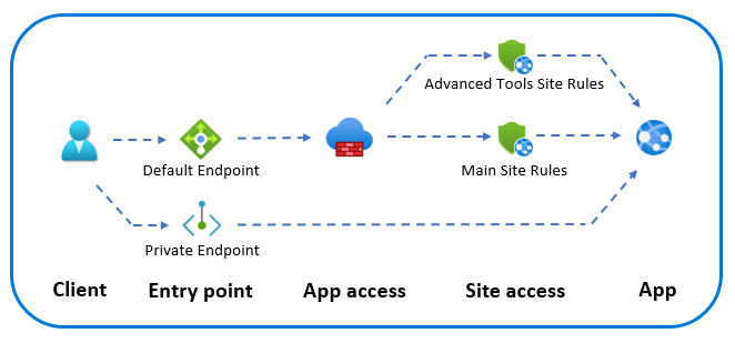 Diagram of access restrictions high-level flow.