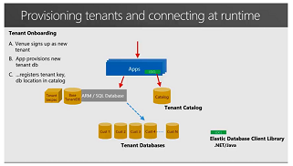 Provisioning tenants and onboarding