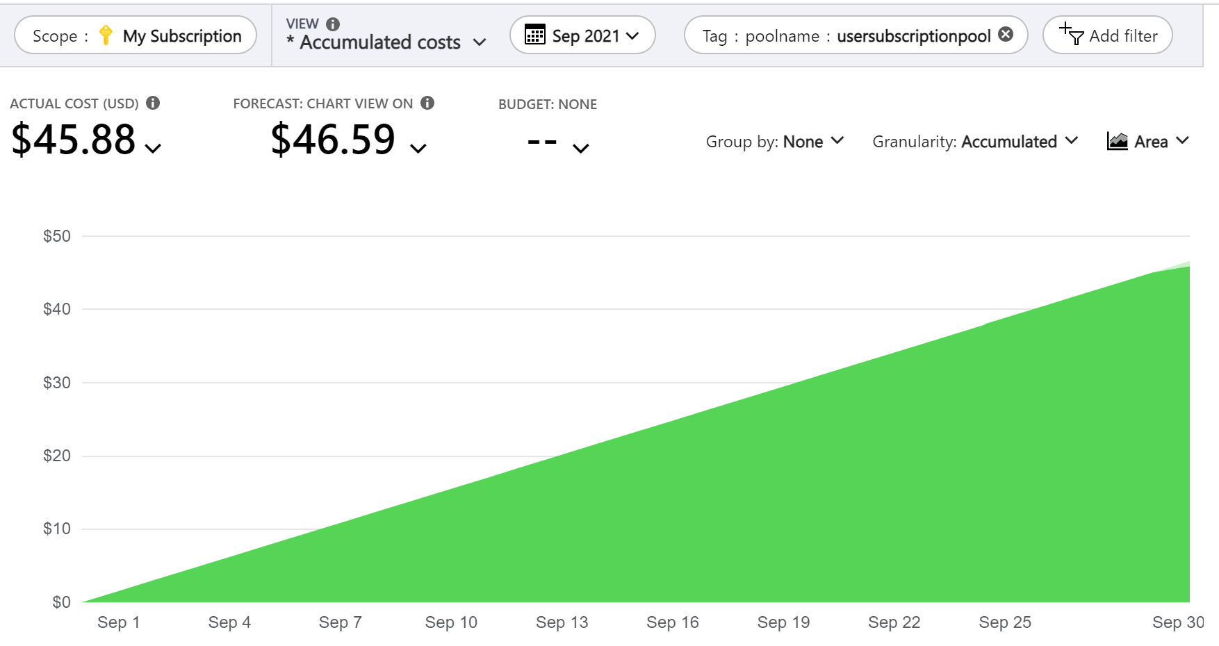 Screenshot showing cost analysis of a user subscription Batch pool in the Azure portal.