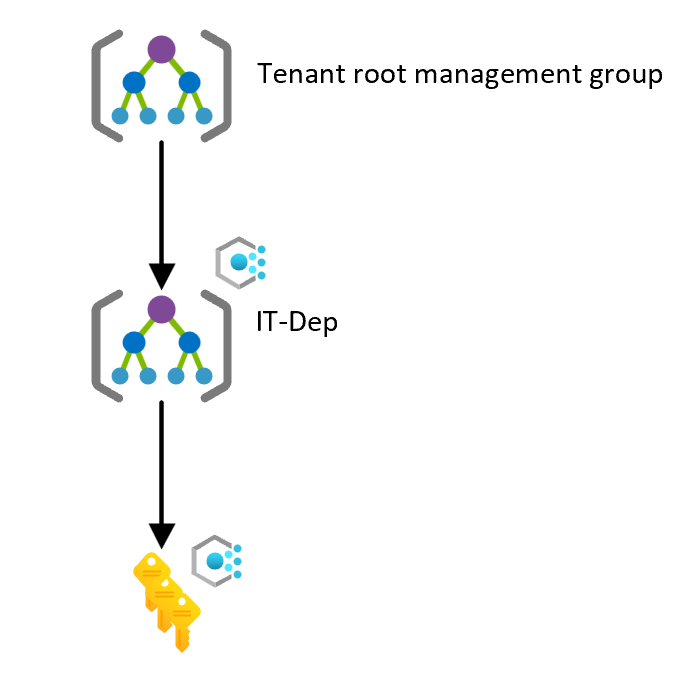 Diagram that shows a single subscription environment.