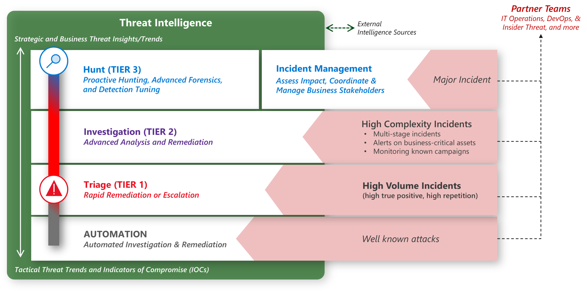 Diagram that shows the Security Operations model.