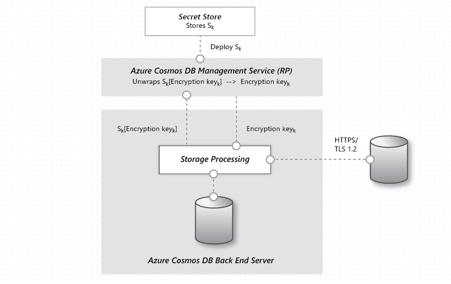 Diagram that shows data storage and key management design.