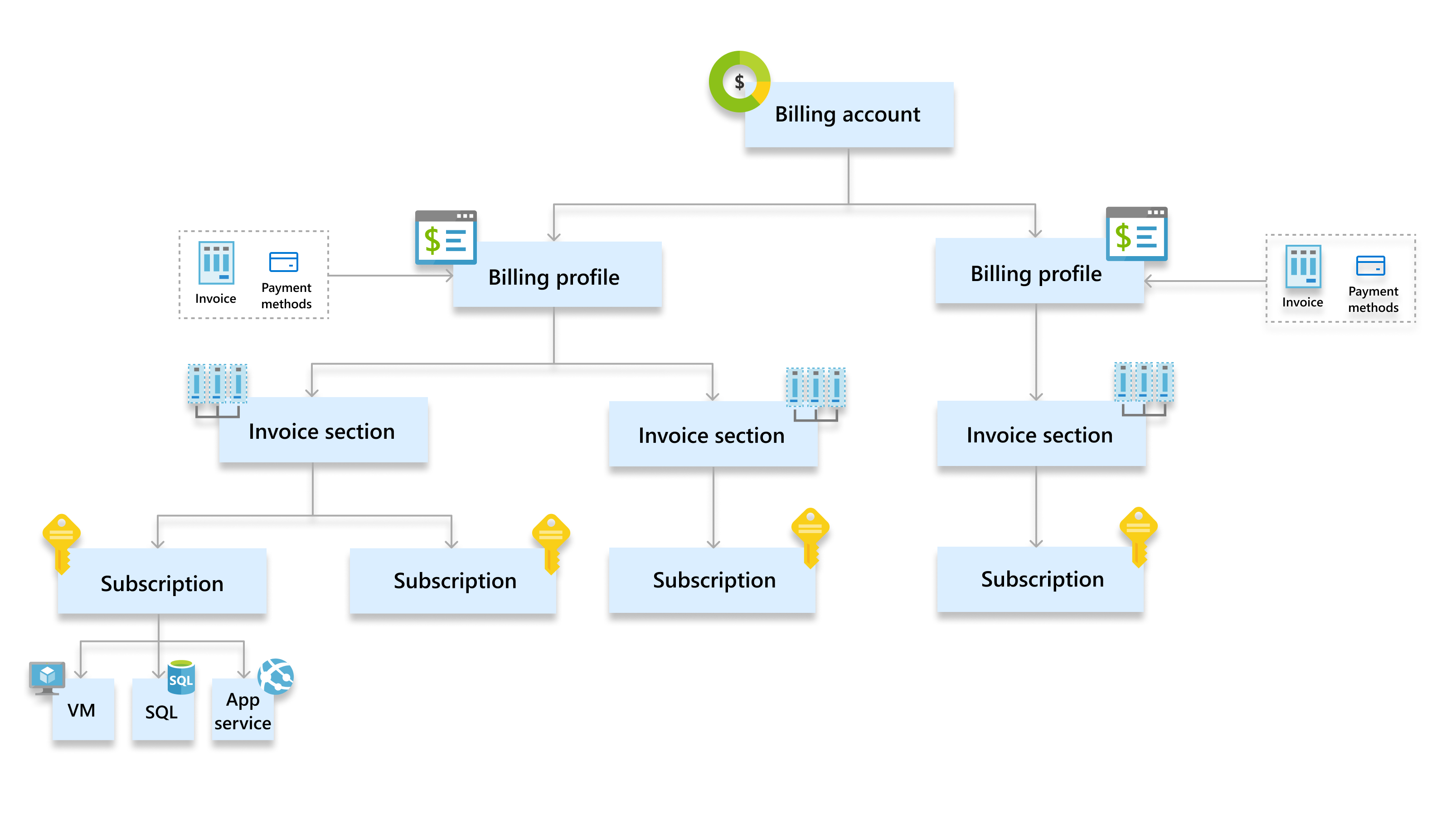 Screenshot that shows an M C A hierarchy.