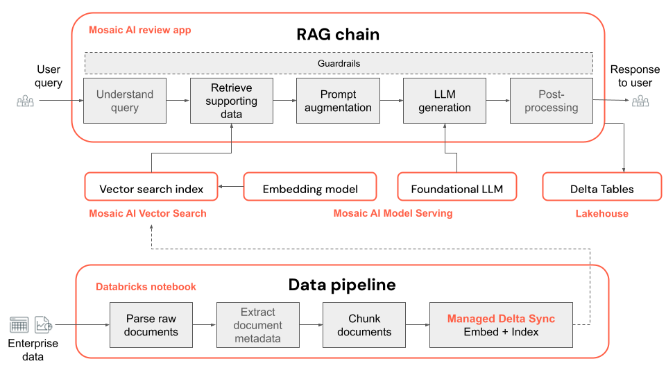 POC application architecture