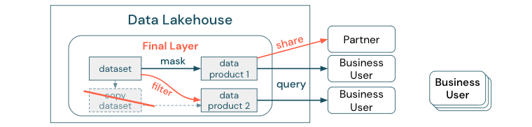 Eliminate data silos and minimize data movement.