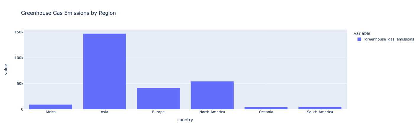 Chart showing greenhouse gas emissions by region