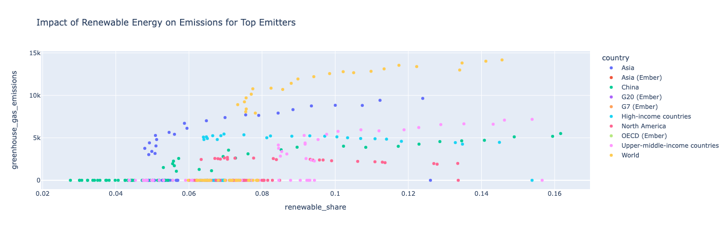 Chart showing impact of renewable energy on emissions for the top emitters.