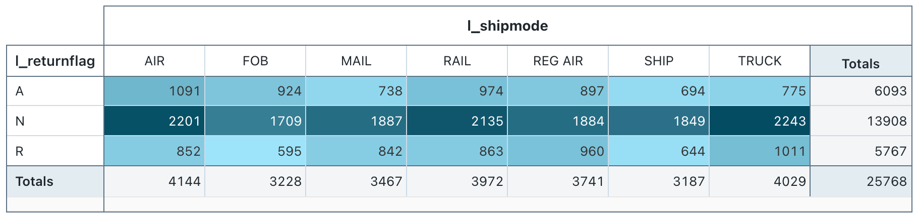 Pivot table example