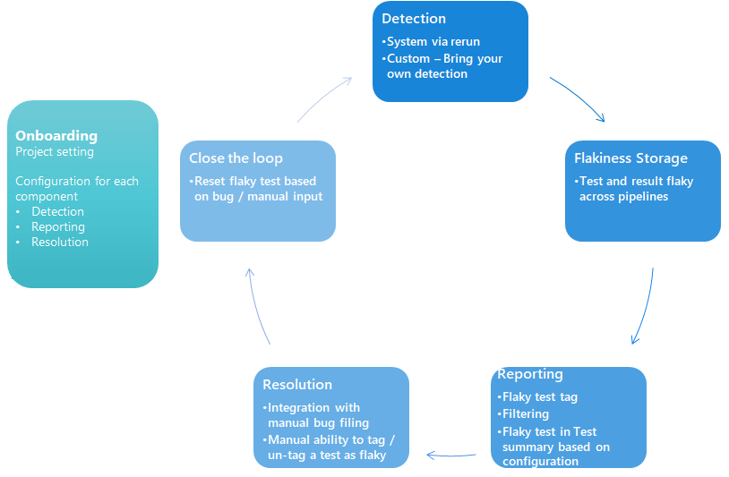 Flaky lifecycle