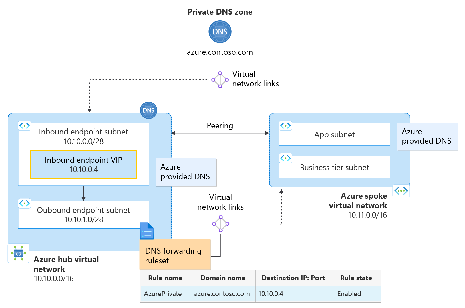 Hub and spoke with ruleset diagram.