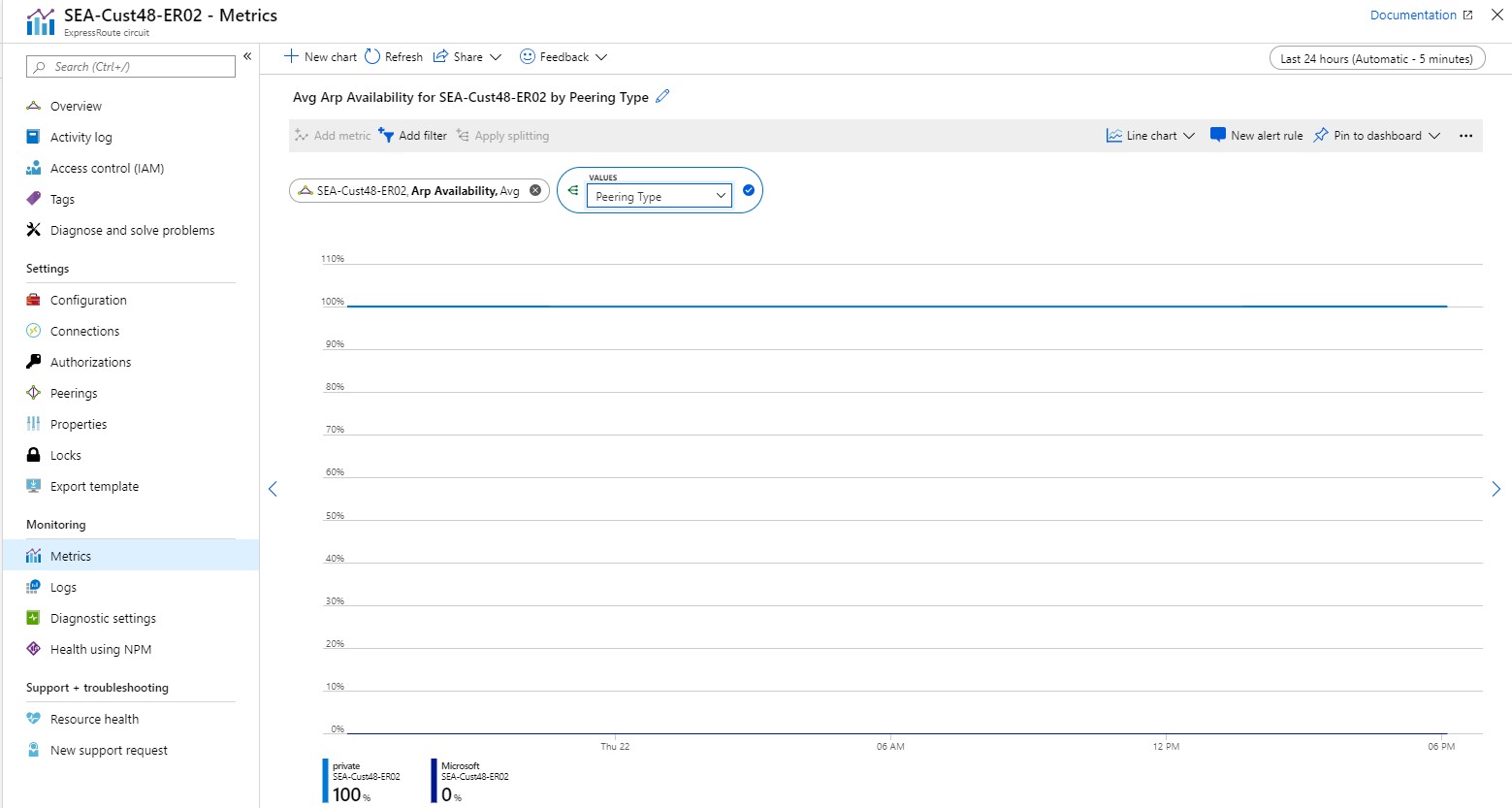 Screenshot shows ARP availability per peer.