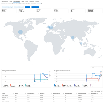 Screenshot of the 'traffic by location' report.