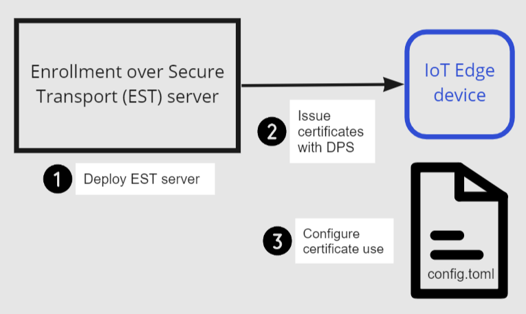 Diagram showing high-level overview of the three steps needed to complete this tutorial.