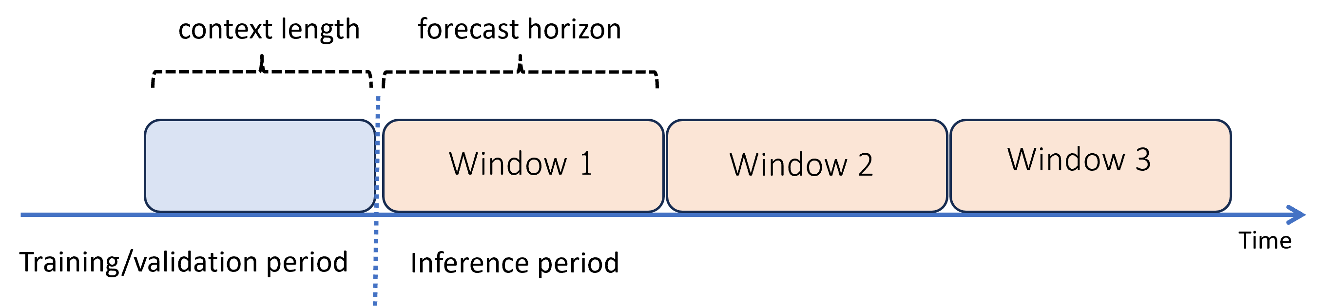 Diagram demonstrating a recursive forecast on a test set.