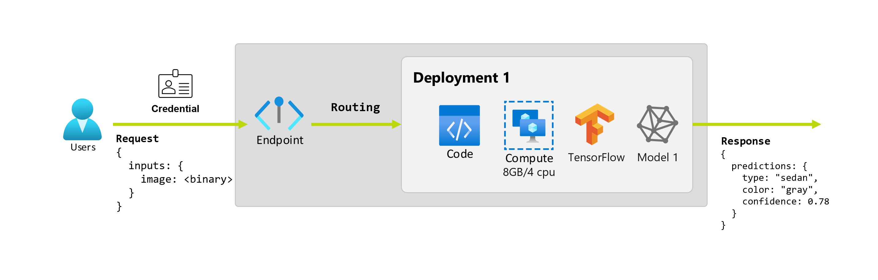 A diagram showing the concept of a deployment.