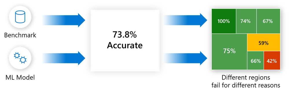 Diagram that shows an example of accuracy rate and failures for a benchmark and machine learning model.