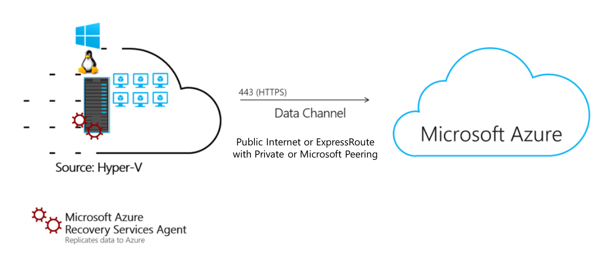 Diagram shows a Source Hyper-V network with an H T T P S data channel to Microsoft Azure, with details explained in a table.