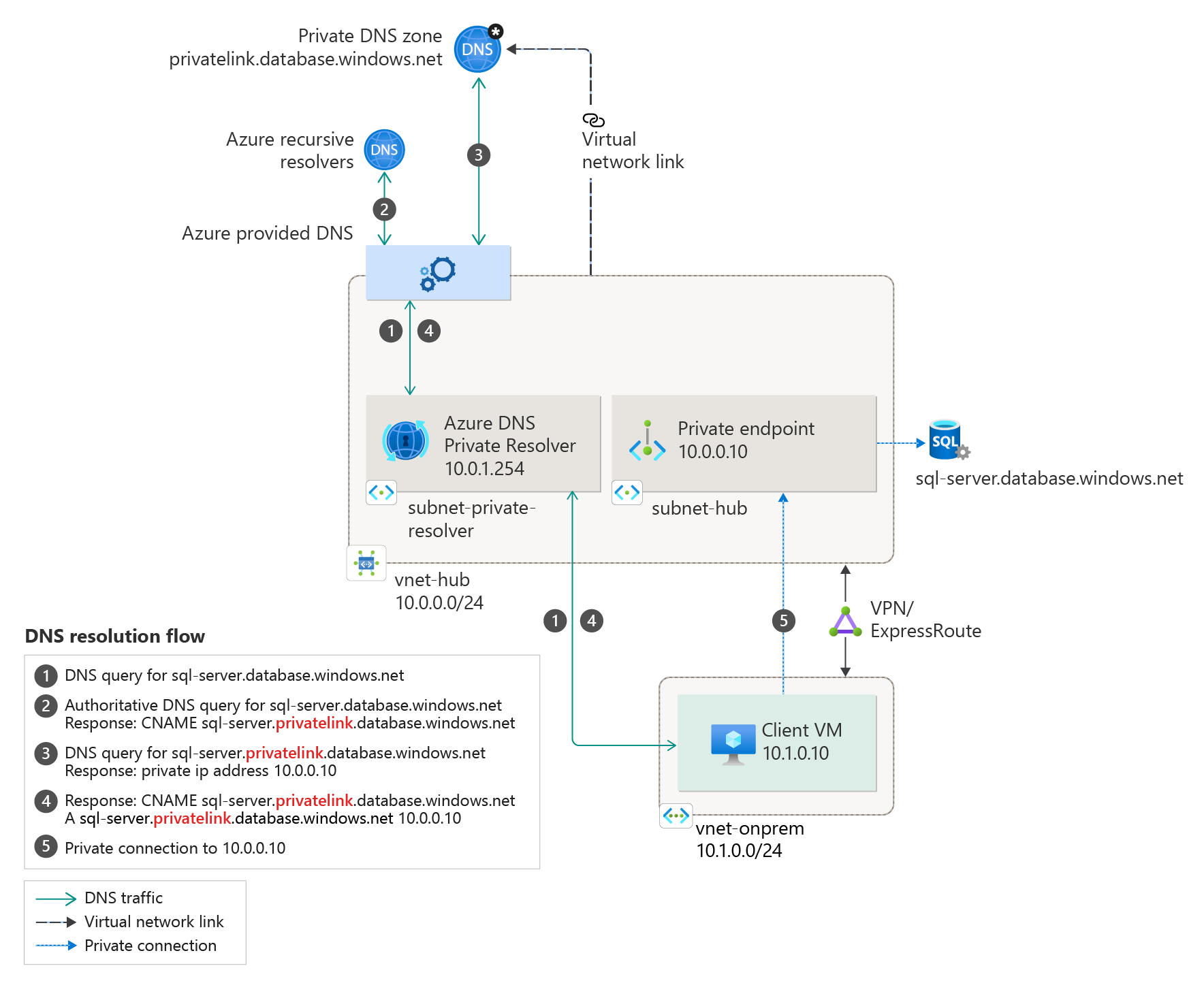 Diagram of on-premises using Azure DNS.