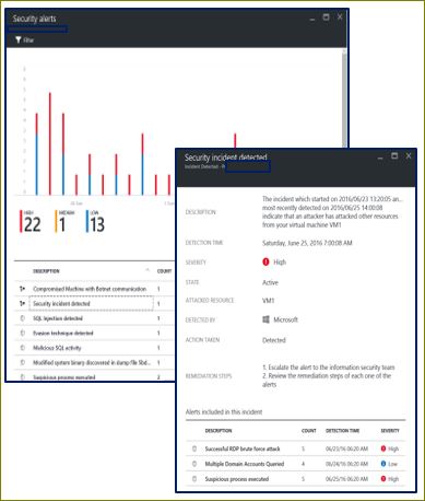 Behavioral analytics findings