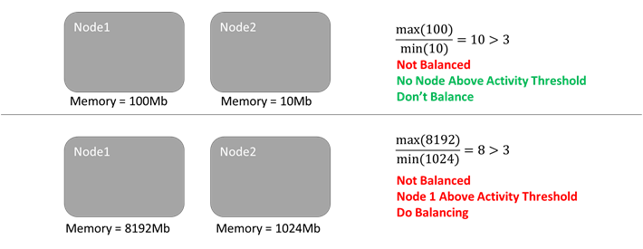 Diagram showing an example of a node activity threshold.