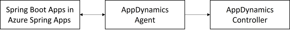 Diagram that shows AppDynamics Agent with two-way arrow to Spring Boot Apps in Azure Spring Apps and arrow pointing to AppDynamics Agent.