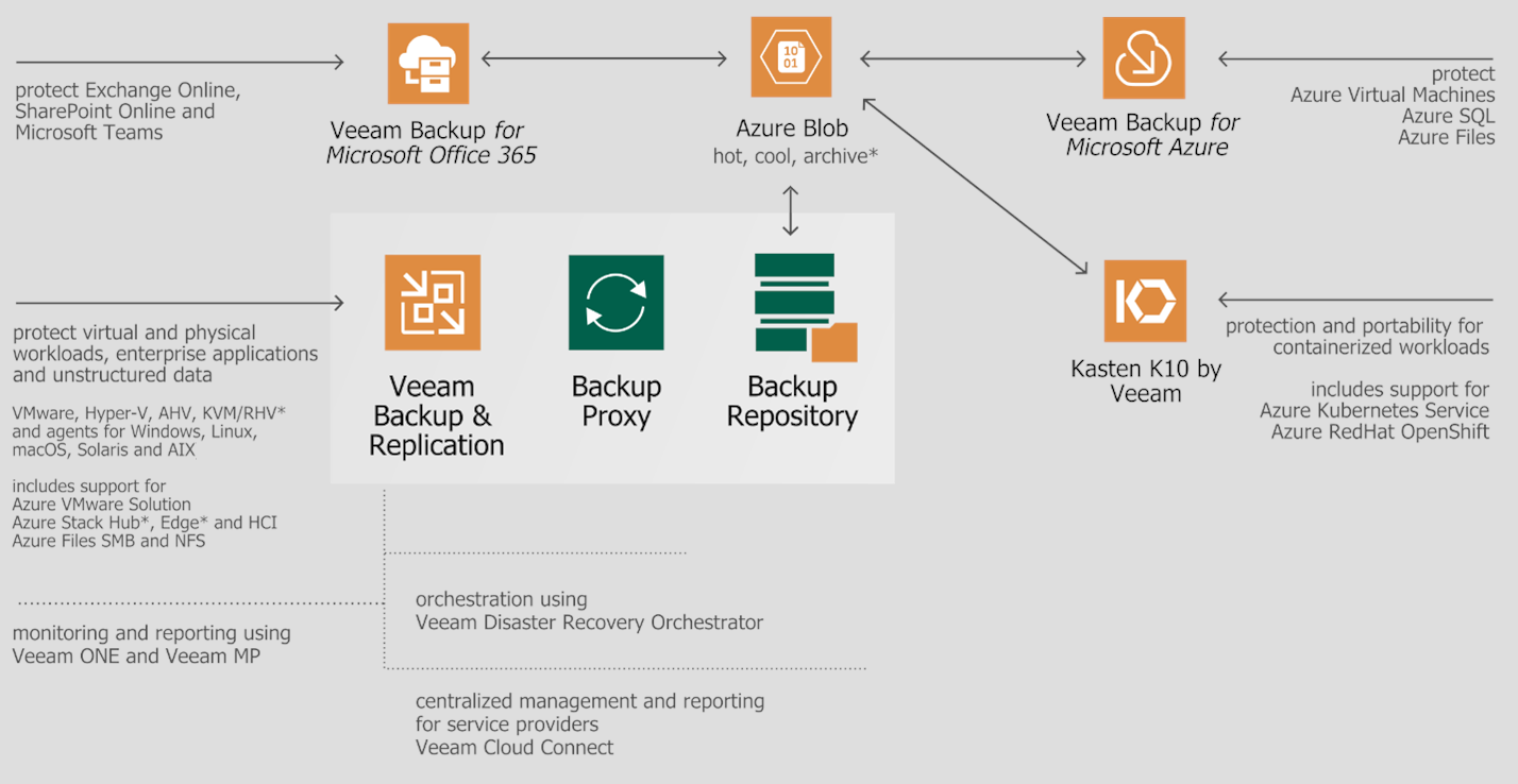 Veeam to Azure reference architecture diagram.