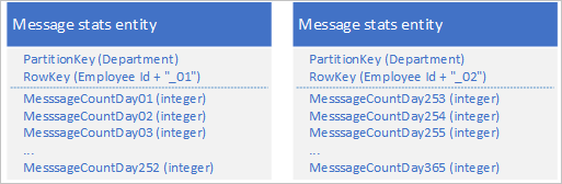 Graphic showing message stats entity with Rowkey 01 and message stats entity with Rowkey 02