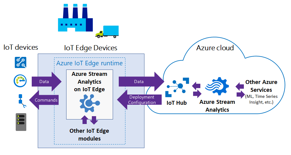 High level diagram of IoT Edge