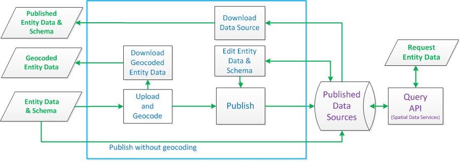 Bing Maps Account Center Flow