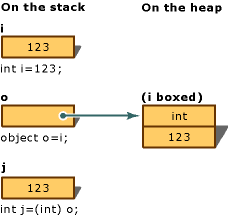 Graphic showing an unboxing conversion.