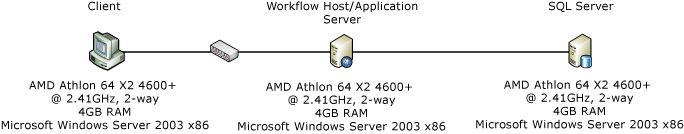 Environment setup for latency and throughput tests