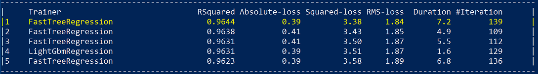 Regression metrics for top five models