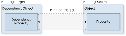 Basic data binding diagram