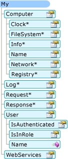 Diagram that shows the My object model in a Web application.